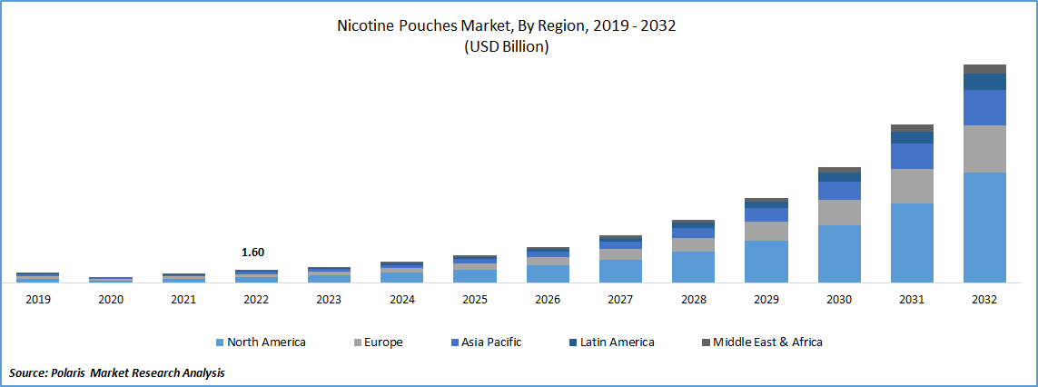 Nicotine Pouches Market Size